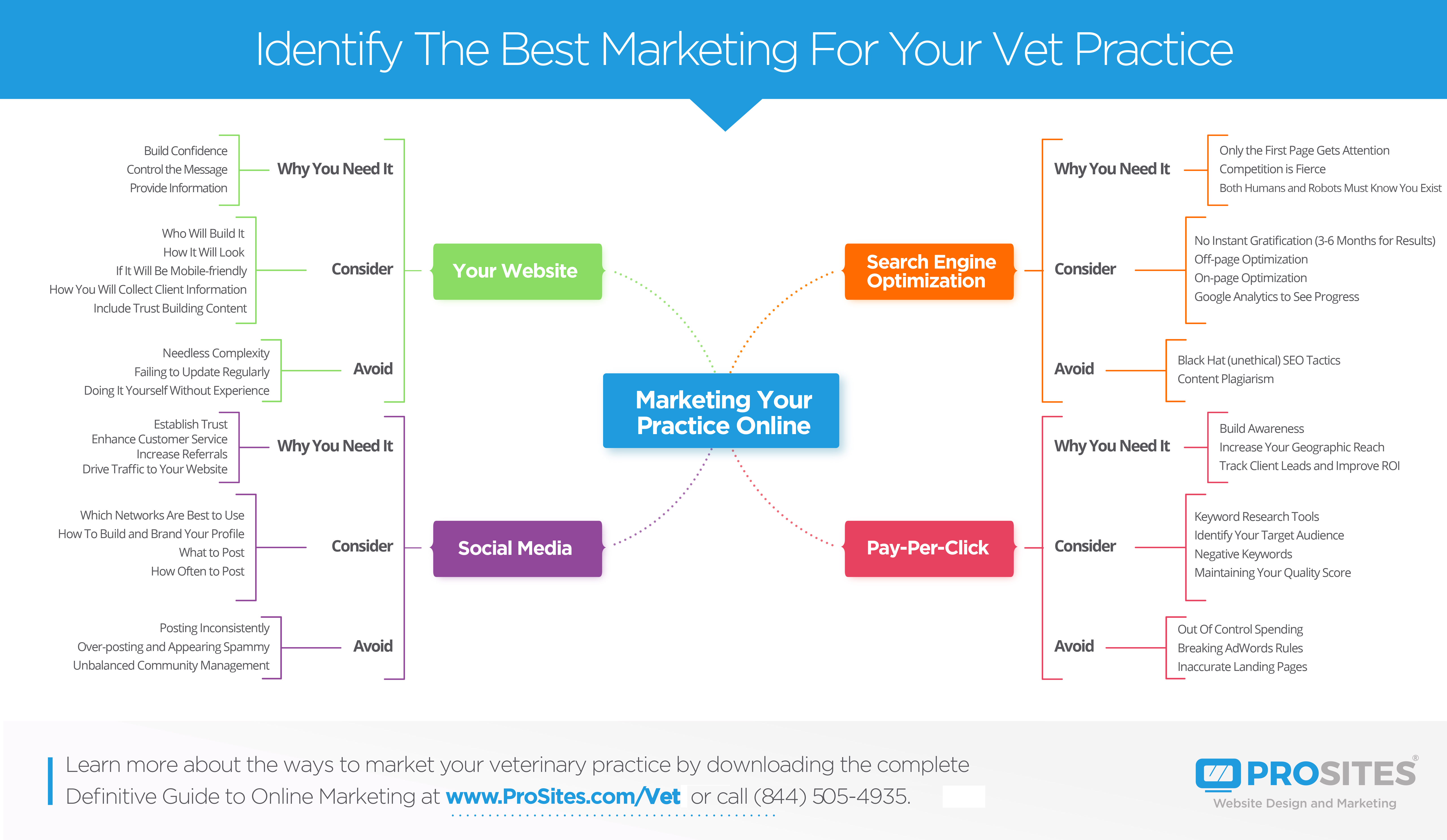 ProSites-Vet-Infograph-Identify-the-Best-Marketing-for-Your-Vet-Hospital.jpg